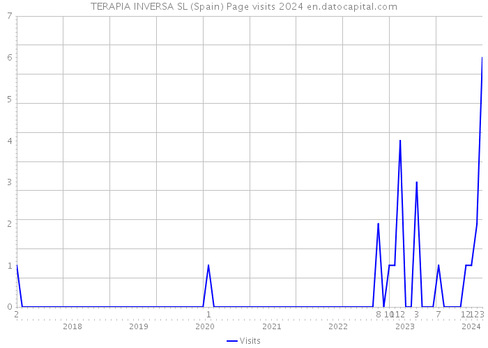 TERAPIA INVERSA SL (Spain) Page visits 2024 