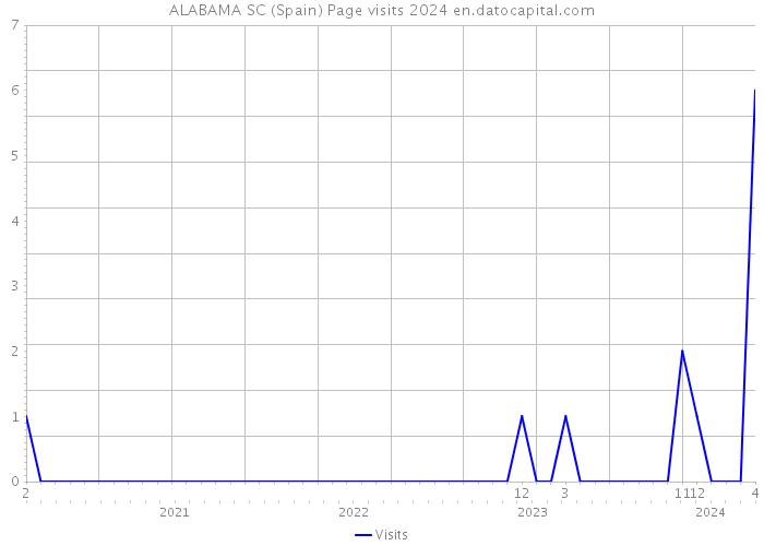 ALABAMA SC (Spain) Page visits 2024 
