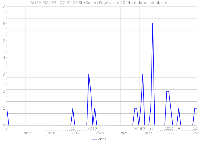 ALMA MATER LOGISTICS SL (Spain) Page visits 2024 