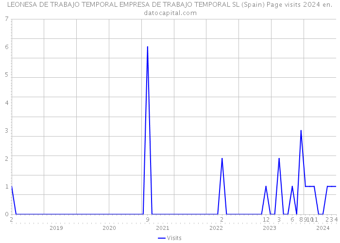 LEONESA DE TRABAJO TEMPORAL EMPRESA DE TRABAJO TEMPORAL SL (Spain) Page visits 2024 