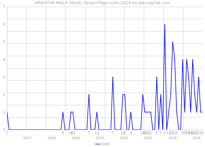 ARANCHA MALIK MALIK (Spain) Page visits 2024 