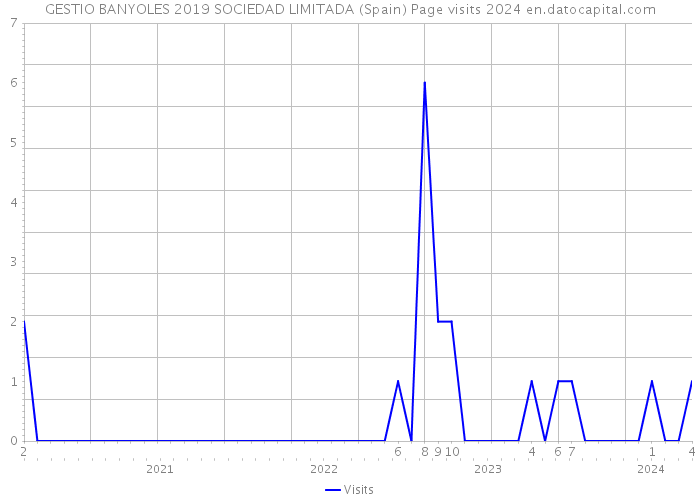GESTIO BANYOLES 2019 SOCIEDAD LIMITADA (Spain) Page visits 2024 