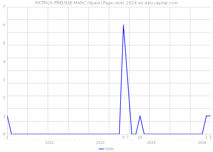 PATRICK PREUSSE MARC (Spain) Page visits 2024 