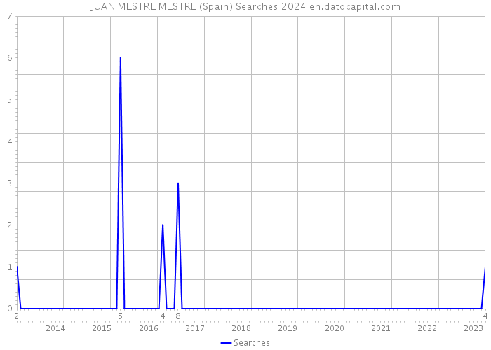 JUAN MESTRE MESTRE (Spain) Searches 2024 