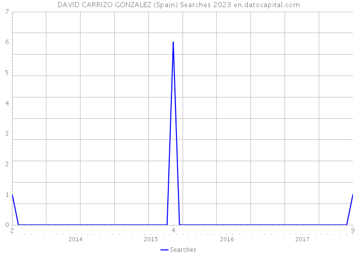 DAVID CARRIZO GONZALEZ (Spain) Searches 2023 