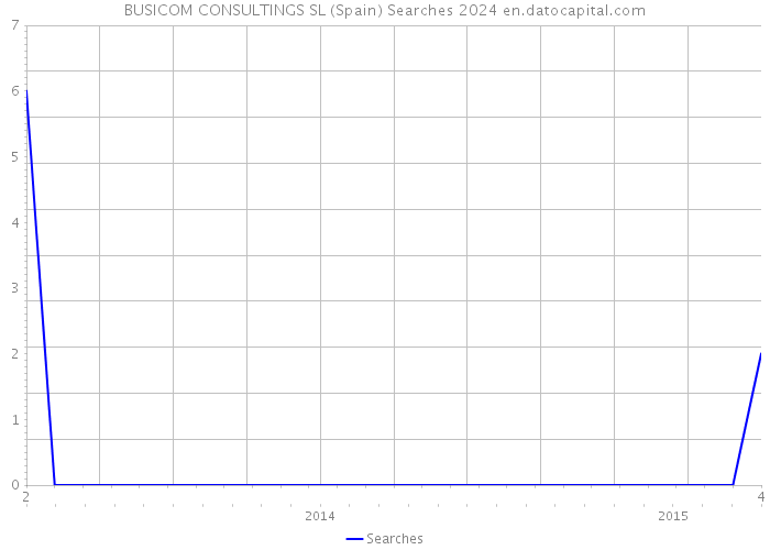 BUSICOM CONSULTINGS SL (Spain) Searches 2024 