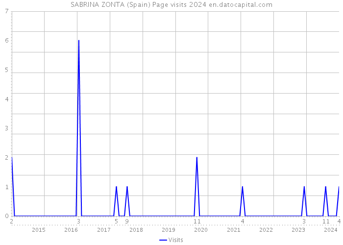 SABRINA ZONTA (Spain) Page visits 2024 