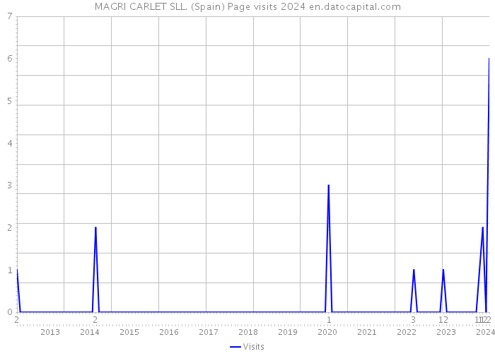 MAGRI CARLET SLL. (Spain) Page visits 2024 