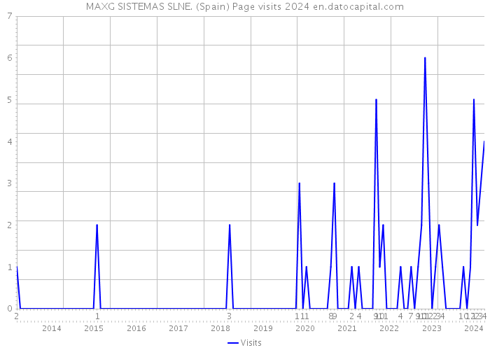 MAXG SISTEMAS SLNE. (Spain) Page visits 2024 