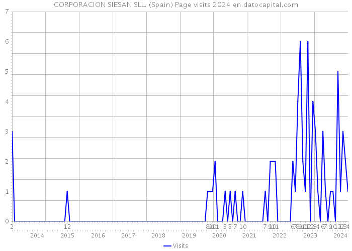 CORPORACION SIESAN SLL. (Spain) Page visits 2024 
