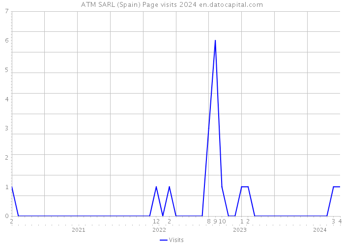 ATM SARL (Spain) Page visits 2024 