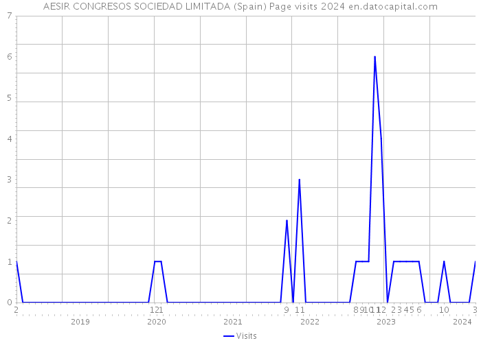 AESIR CONGRESOS SOCIEDAD LIMITADA (Spain) Page visits 2024 