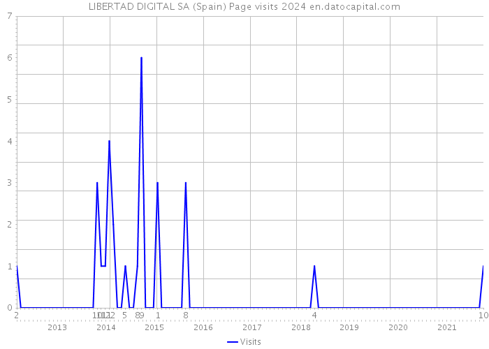 LIBERTAD DIGITAL SA (Spain) Page visits 2024 