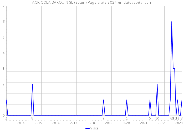 AGRICOLA BARQUIN SL (Spain) Page visits 2024 