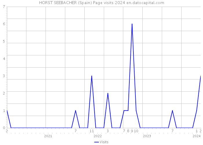 HORST SEEBACHER (Spain) Page visits 2024 