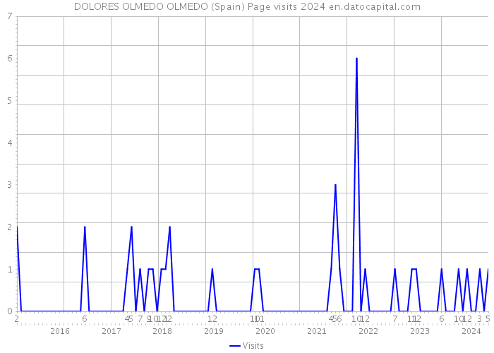 DOLORES OLMEDO OLMEDO (Spain) Page visits 2024 