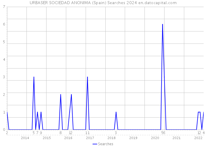 URBASER SOCIEDAD ANONIMA (Spain) Searches 2024 