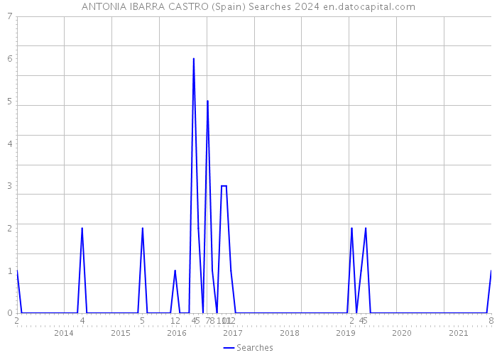 ANTONIA IBARRA CASTRO (Spain) Searches 2024 