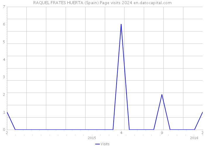 RAQUEL FRATES HUERTA (Spain) Page visits 2024 