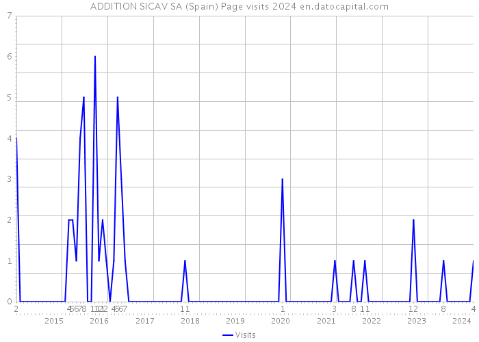 ADDITION SICAV SA (Spain) Page visits 2024 