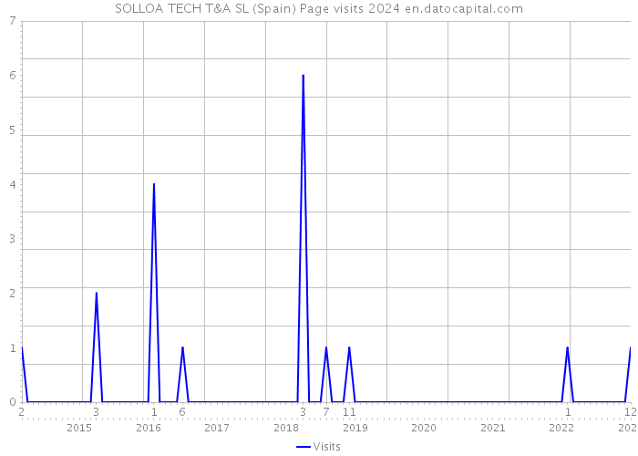 SOLLOA TECH T&A SL (Spain) Page visits 2024 