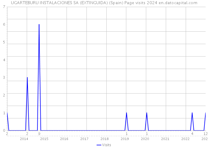 UGARTEBURU INSTALACIONES SA (EXTINGUIDA) (Spain) Page visits 2024 