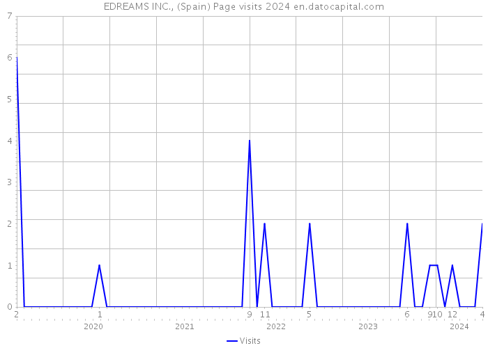 EDREAMS INC., (Spain) Page visits 2024 