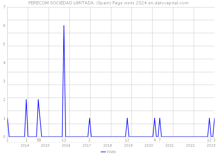 PERECOM SOCIEDAD LIMITADA. (Spain) Page visits 2024 