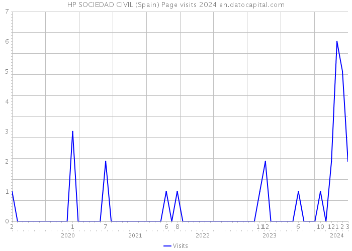 HP SOCIEDAD CIVIL (Spain) Page visits 2024 