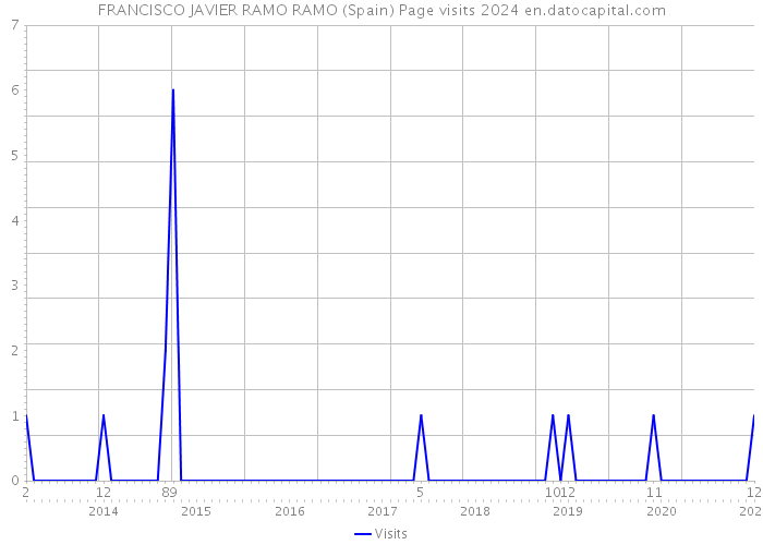FRANCISCO JAVIER RAMO RAMO (Spain) Page visits 2024 