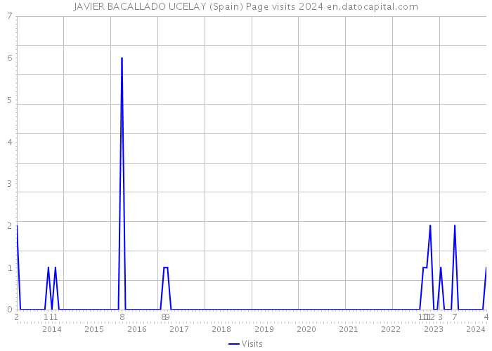 JAVIER BACALLADO UCELAY (Spain) Page visits 2024 
