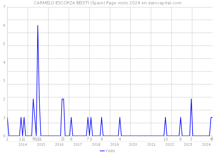 CARMELO ESCORZA BEISTI (Spain) Page visits 2024 