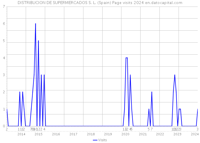 DISTRIBUCION DE SUPERMERCADOS S. L. (Spain) Page visits 2024 