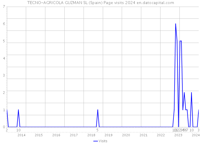 TECNO-AGRICOLA GUZMAN SL (Spain) Page visits 2024 