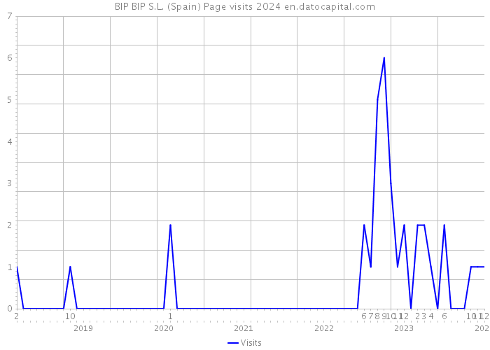 BIP BIP S.L. (Spain) Page visits 2024 