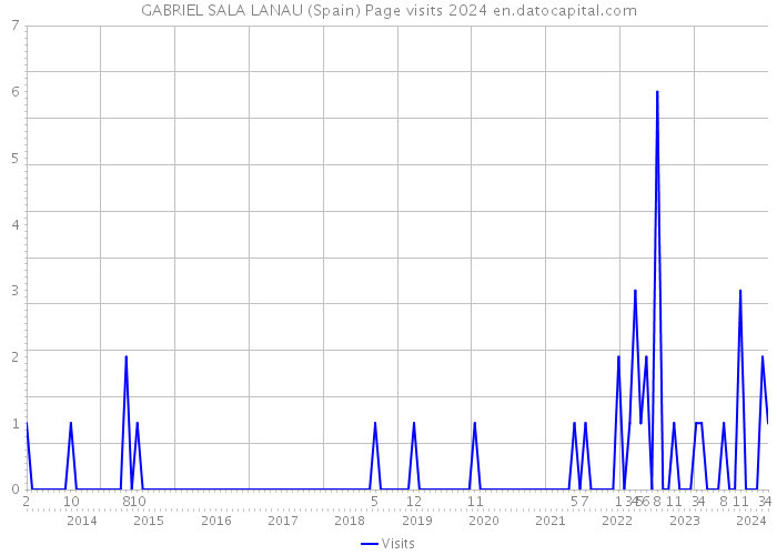 GABRIEL SALA LANAU (Spain) Page visits 2024 