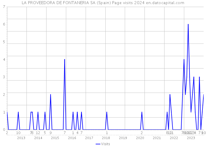 LA PROVEEDORA DE FONTANERIA SA (Spain) Page visits 2024 