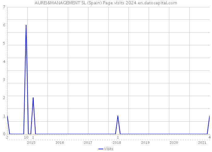 AUREI&MANAGEMENT SL (Spain) Page visits 2024 