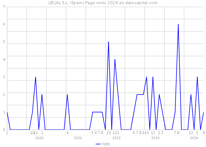LEGAL S.L. (Spain) Page visits 2024 