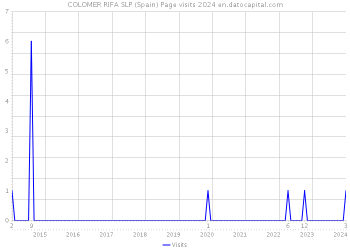 COLOMER RIFA SLP (Spain) Page visits 2024 