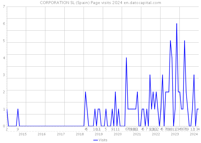 CORPORATION SL (Spain) Page visits 2024 