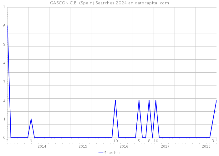 GASCON C.B. (Spain) Searches 2024 