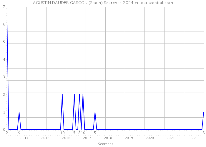 AGUSTIN DAUDER GASCON (Spain) Searches 2024 