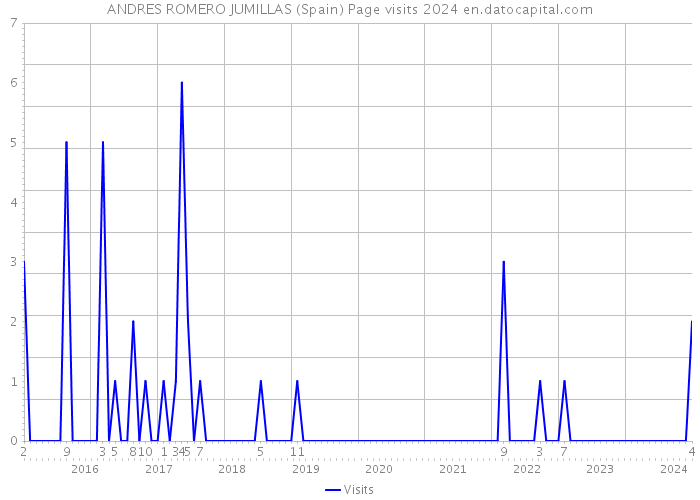 ANDRES ROMERO JUMILLAS (Spain) Page visits 2024 