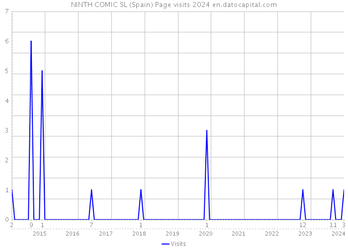 NINTH COMIC SL (Spain) Page visits 2024 