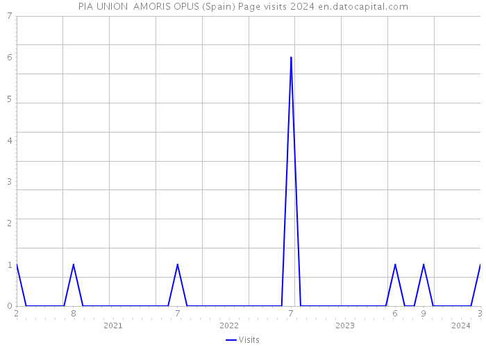 PIA UNION AMORIS OPUS (Spain) Page visits 2024 