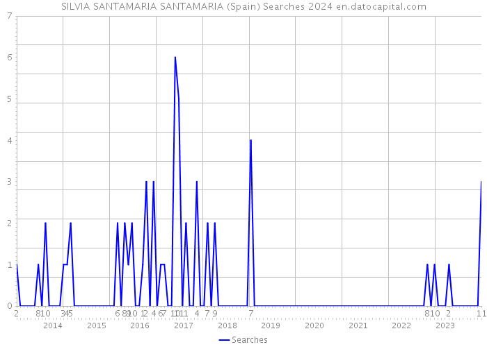 SILVIA SANTAMARIA SANTAMARIA (Spain) Searches 2024 