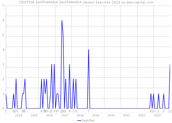 CRISTINA SANTAMARIA SANTAMARIA (Spain) Searches 2024 