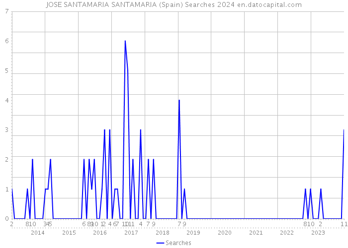 JOSE SANTAMARIA SANTAMARIA (Spain) Searches 2024 