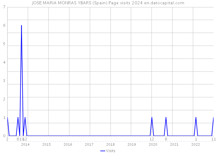 JOSE MARIA MONRAS YBARS (Spain) Page visits 2024 